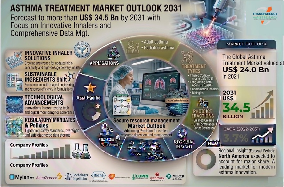 Asthma Treatment Market