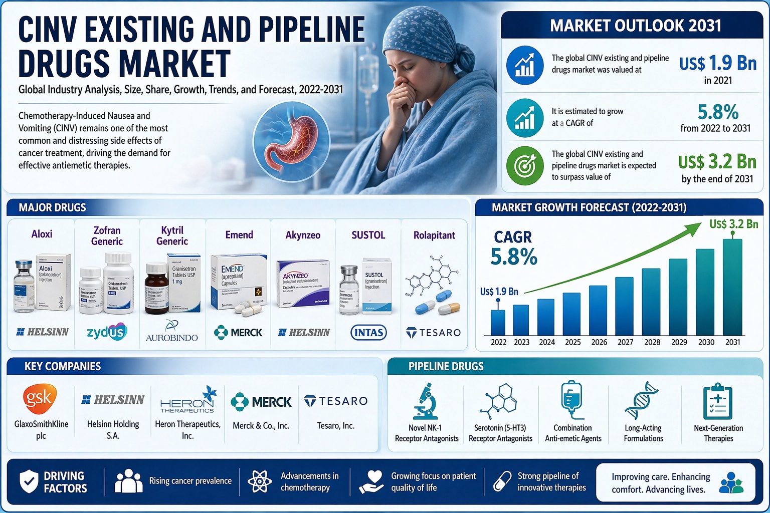 CINV Existing and Pipeline Drugs Market