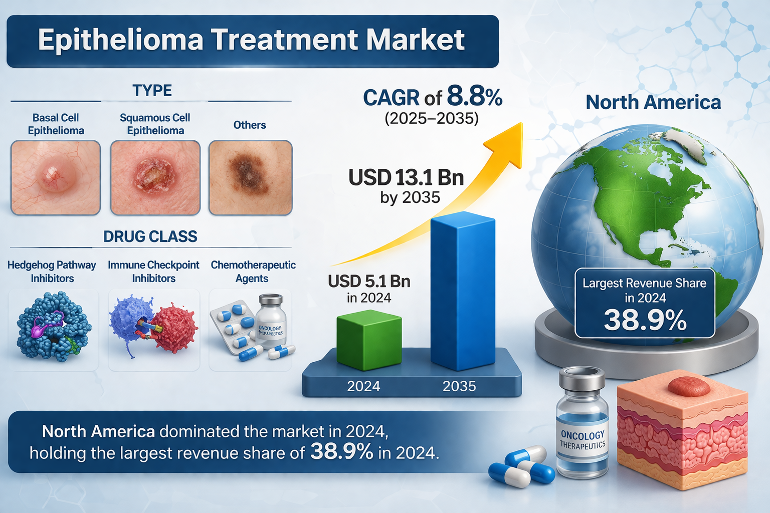 Epithelioma Treatment Market