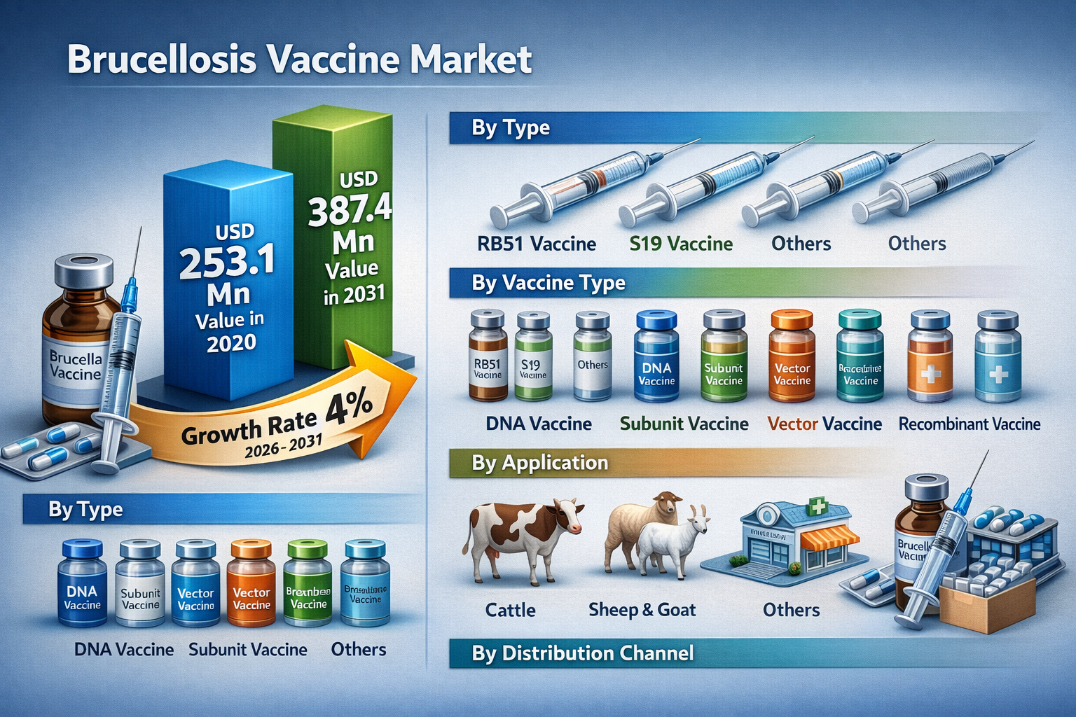 Brucellosis Vaccine Market