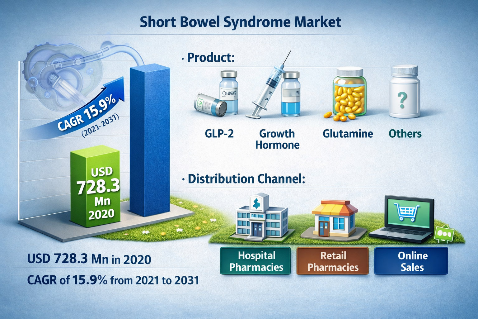 Short Bowel Syndrome Market