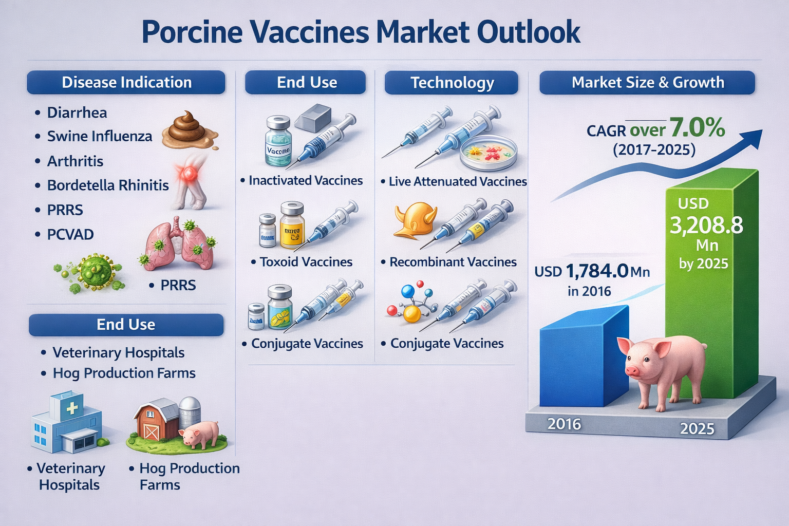 Porcine Vaccines Market