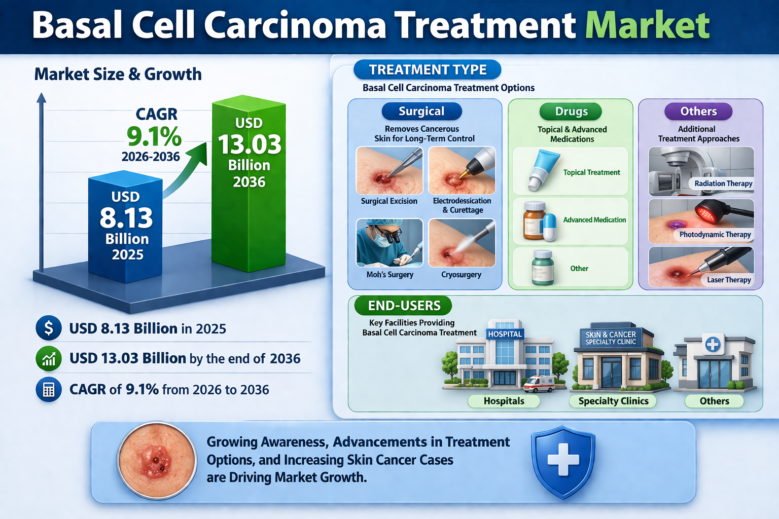 Basal Cell Carcinoma Treatment Market