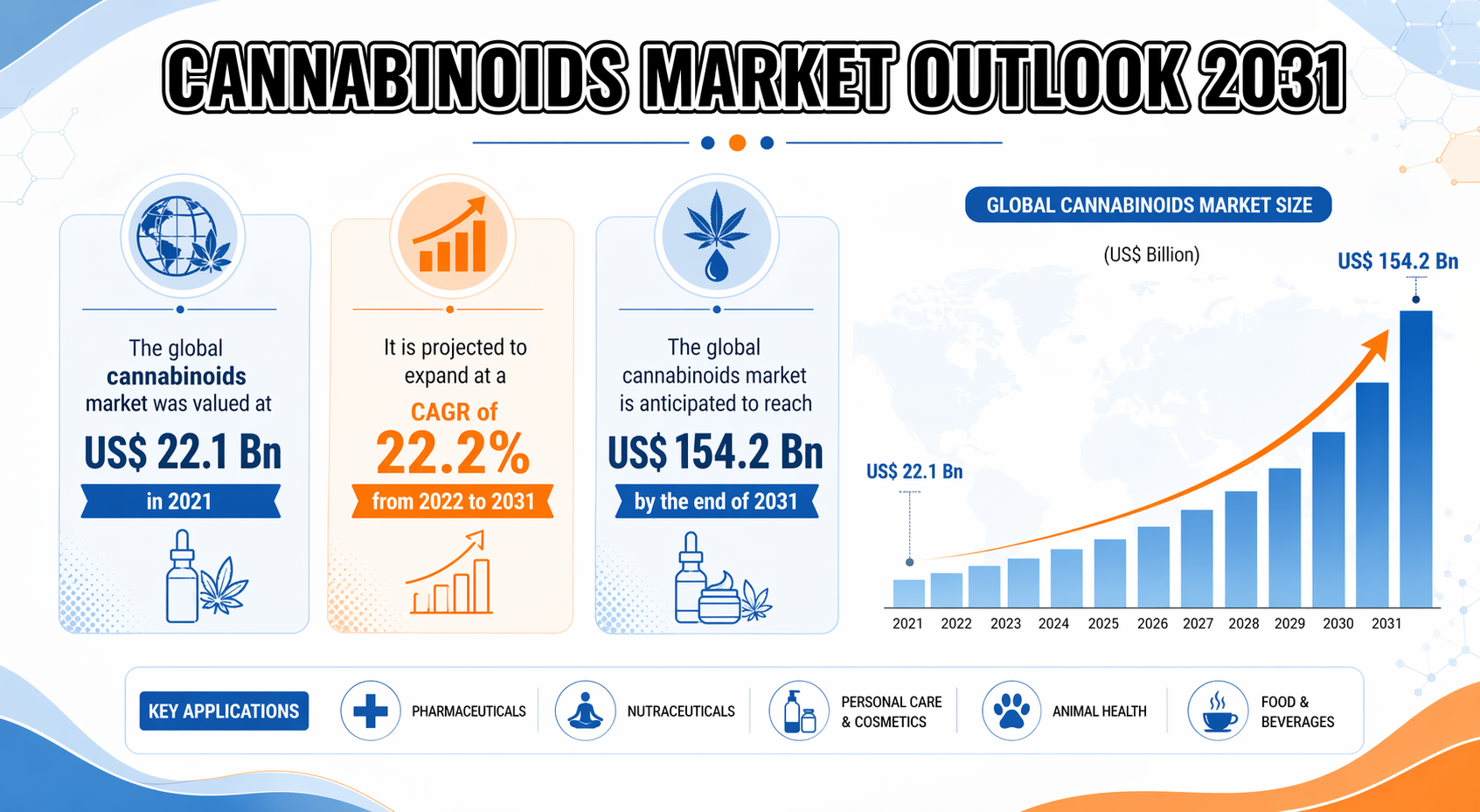 Cannabinoids Market