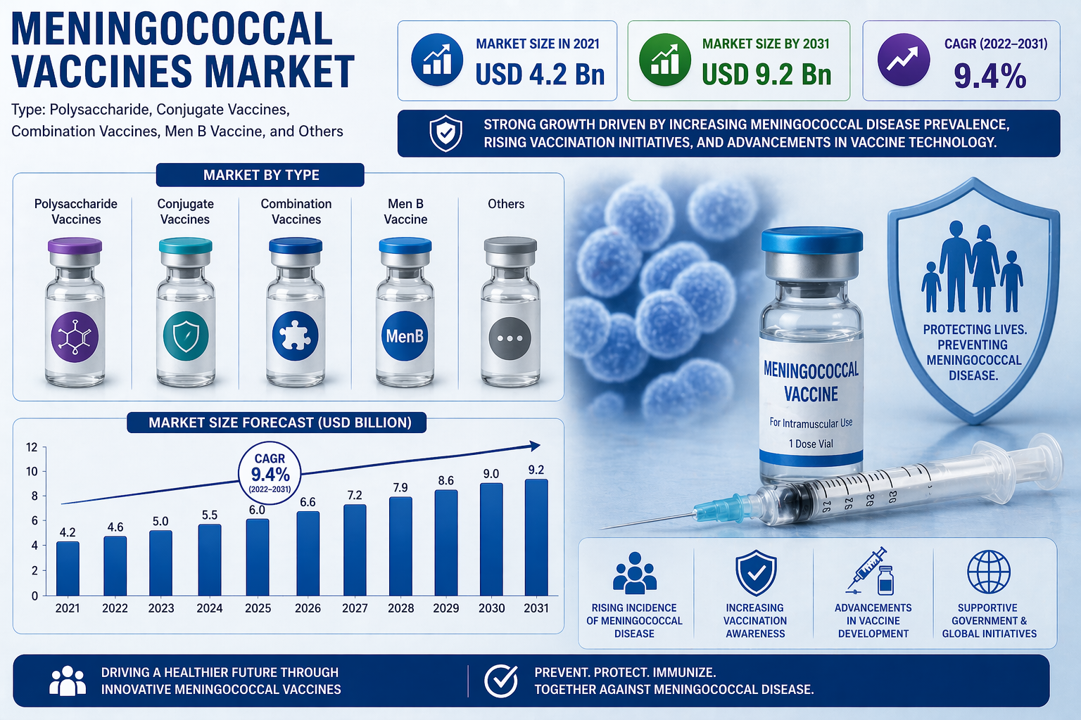 Meningococcal Vaccines Market