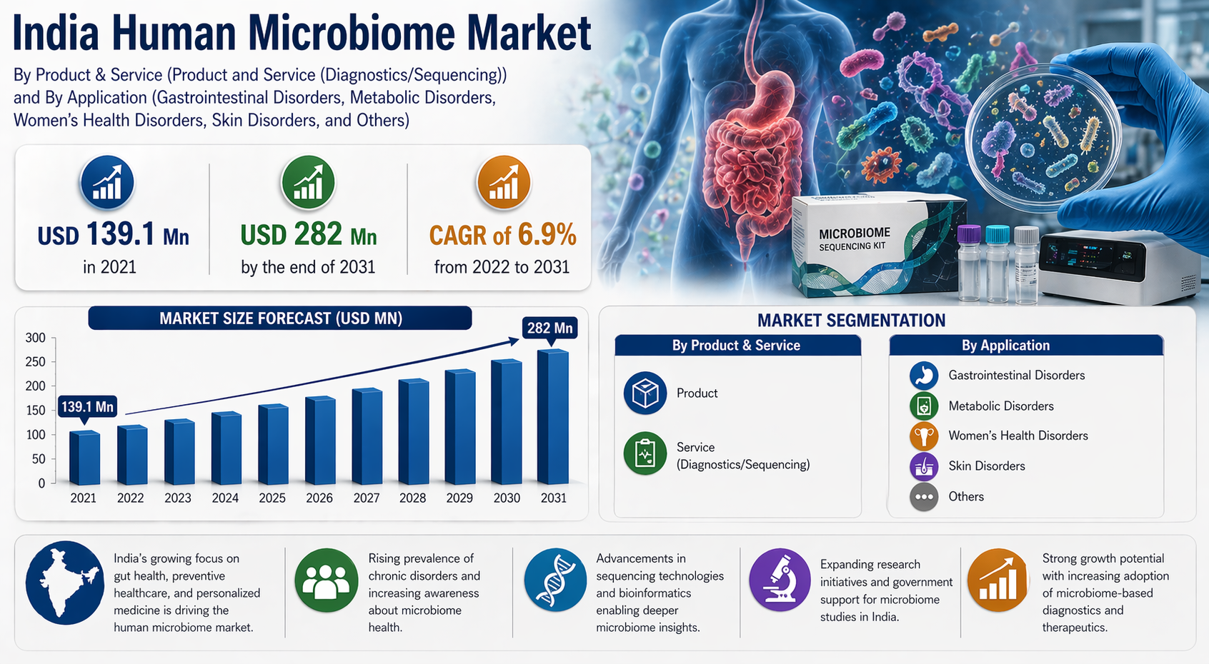 India Human Microbiome Market