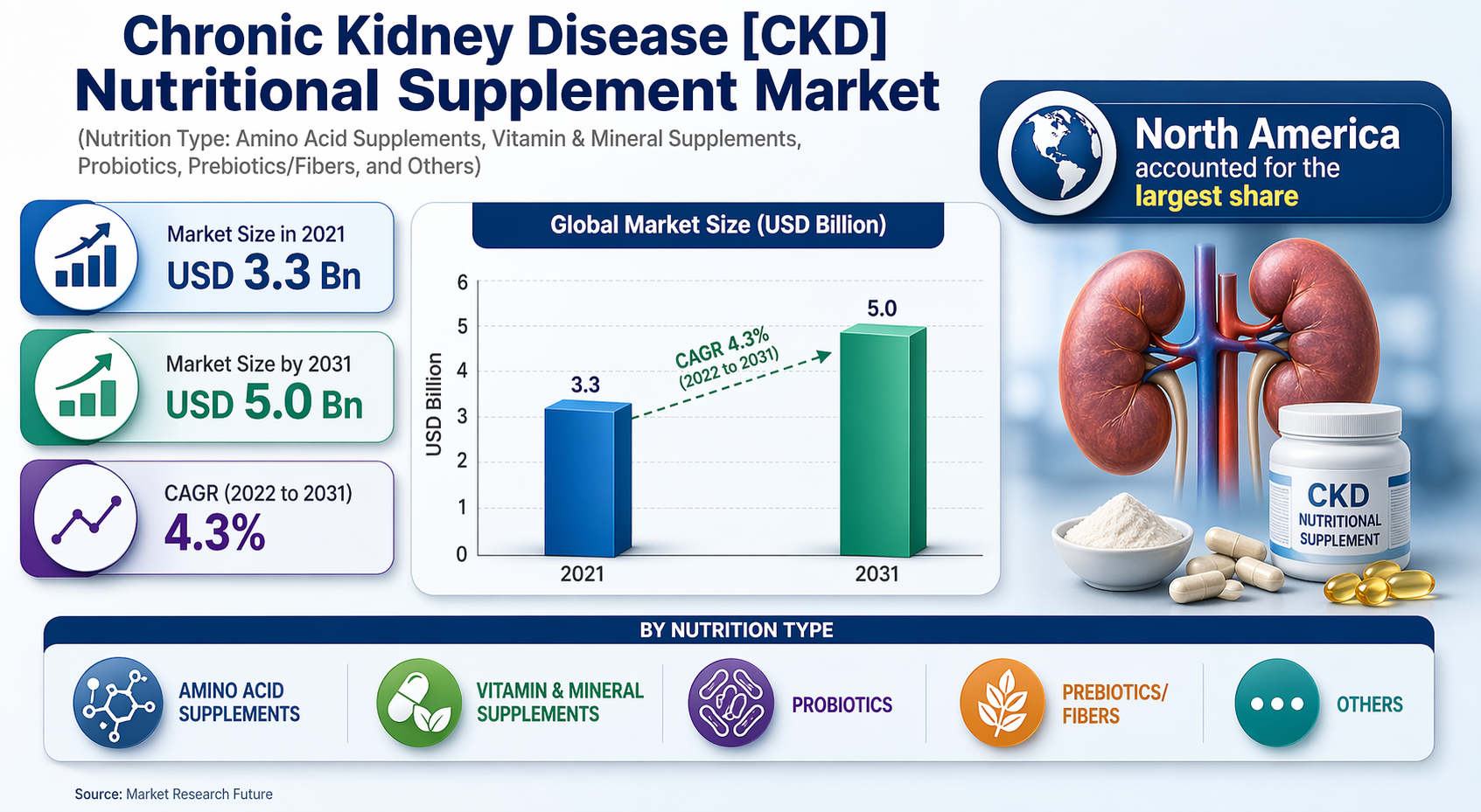 Chronic Kidney Disease [CKD] Nutritional Supplement Market