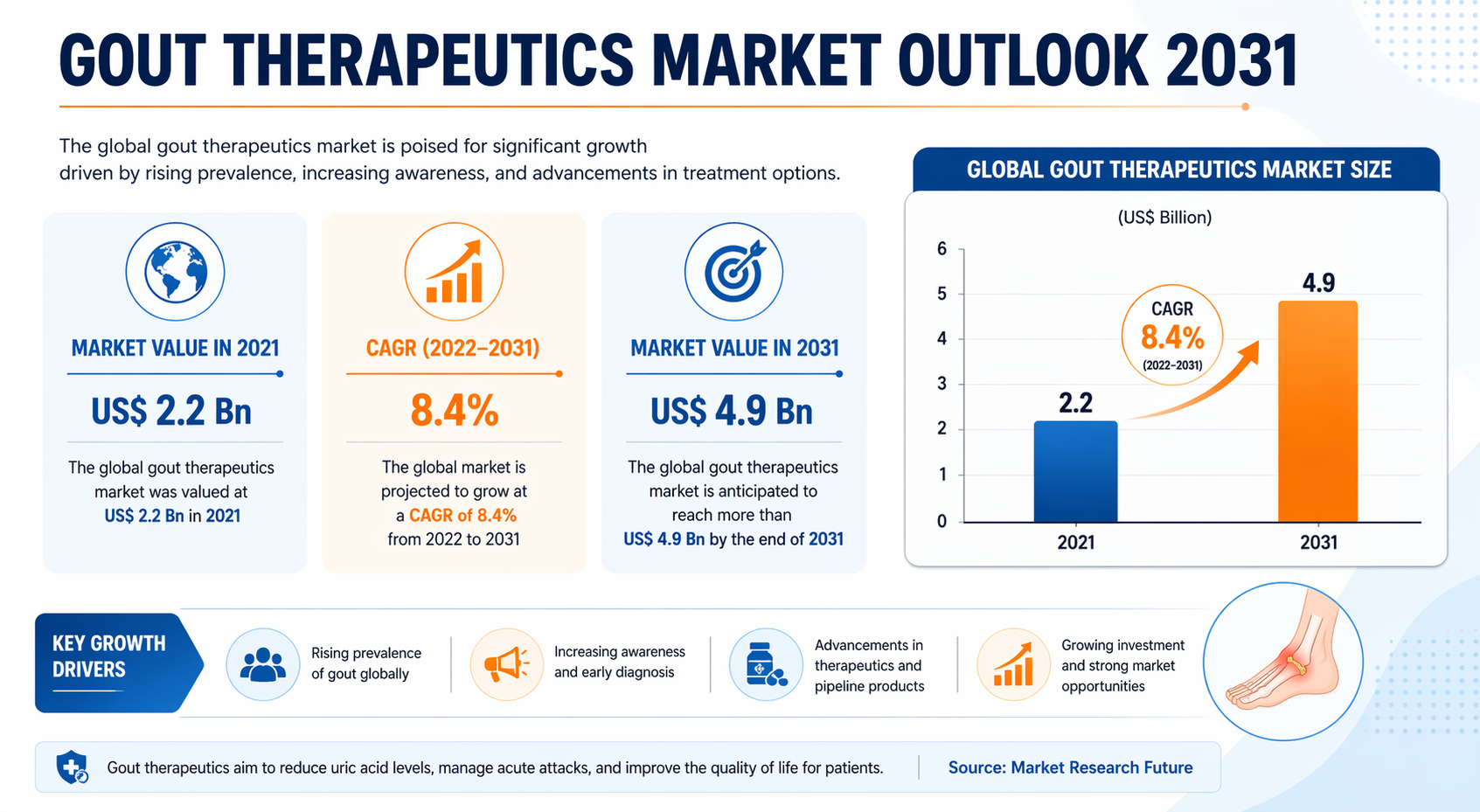 Gout Therapeutics Market