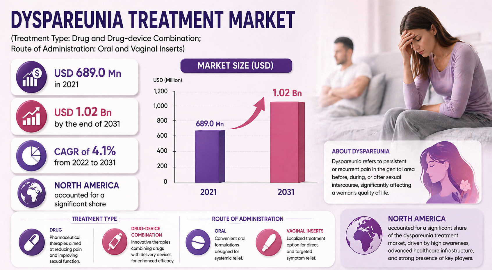 Dyspareunia Treatment Market