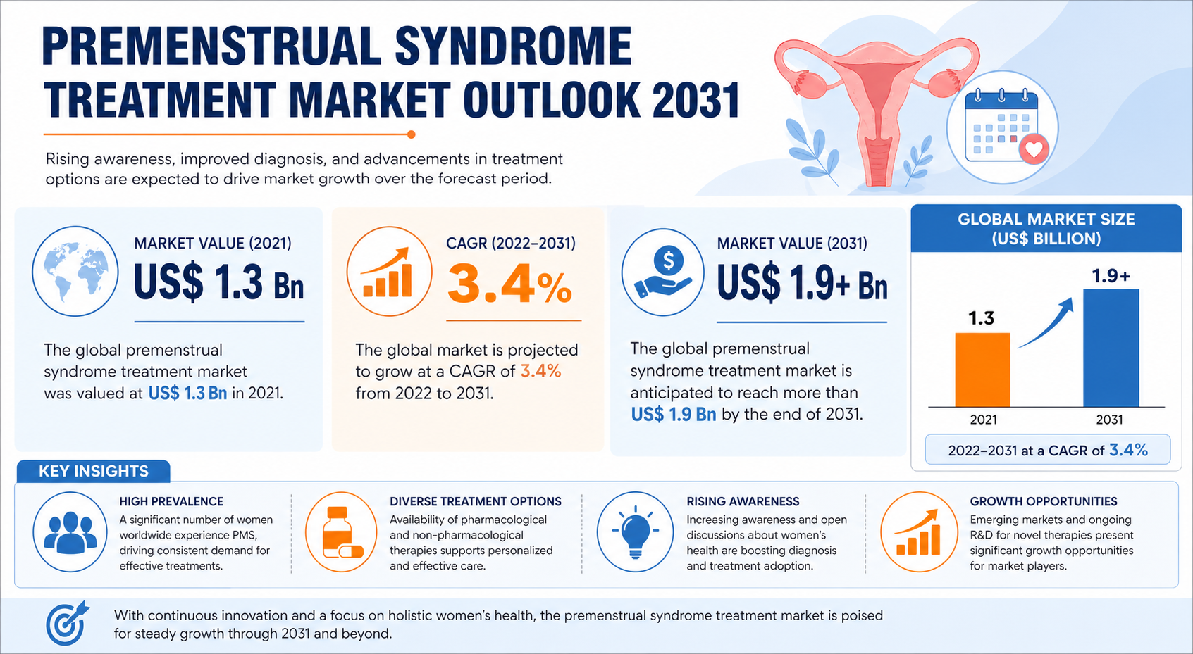 Premenstrual Syndrome Treatment Market