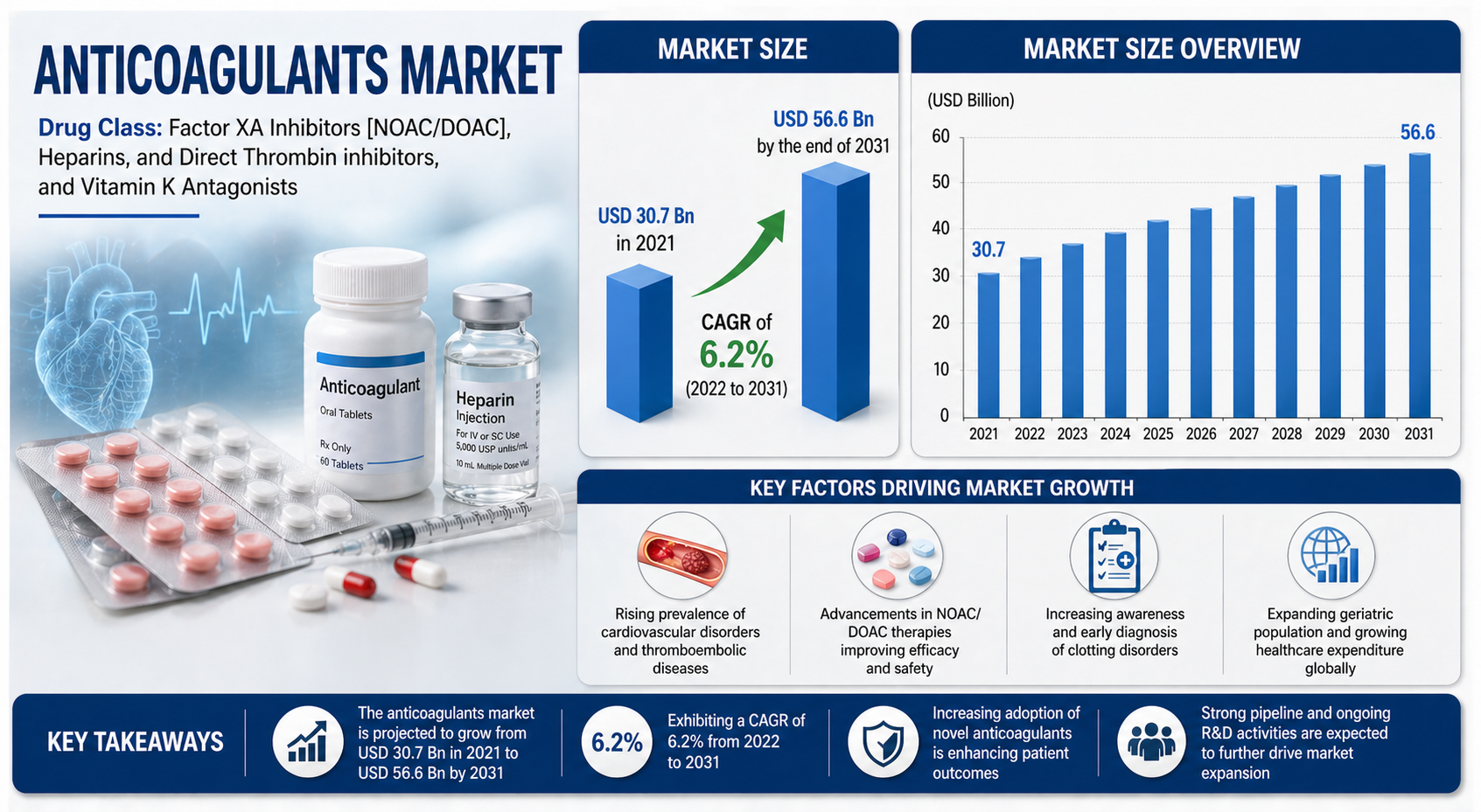 Anticoagulants Market
