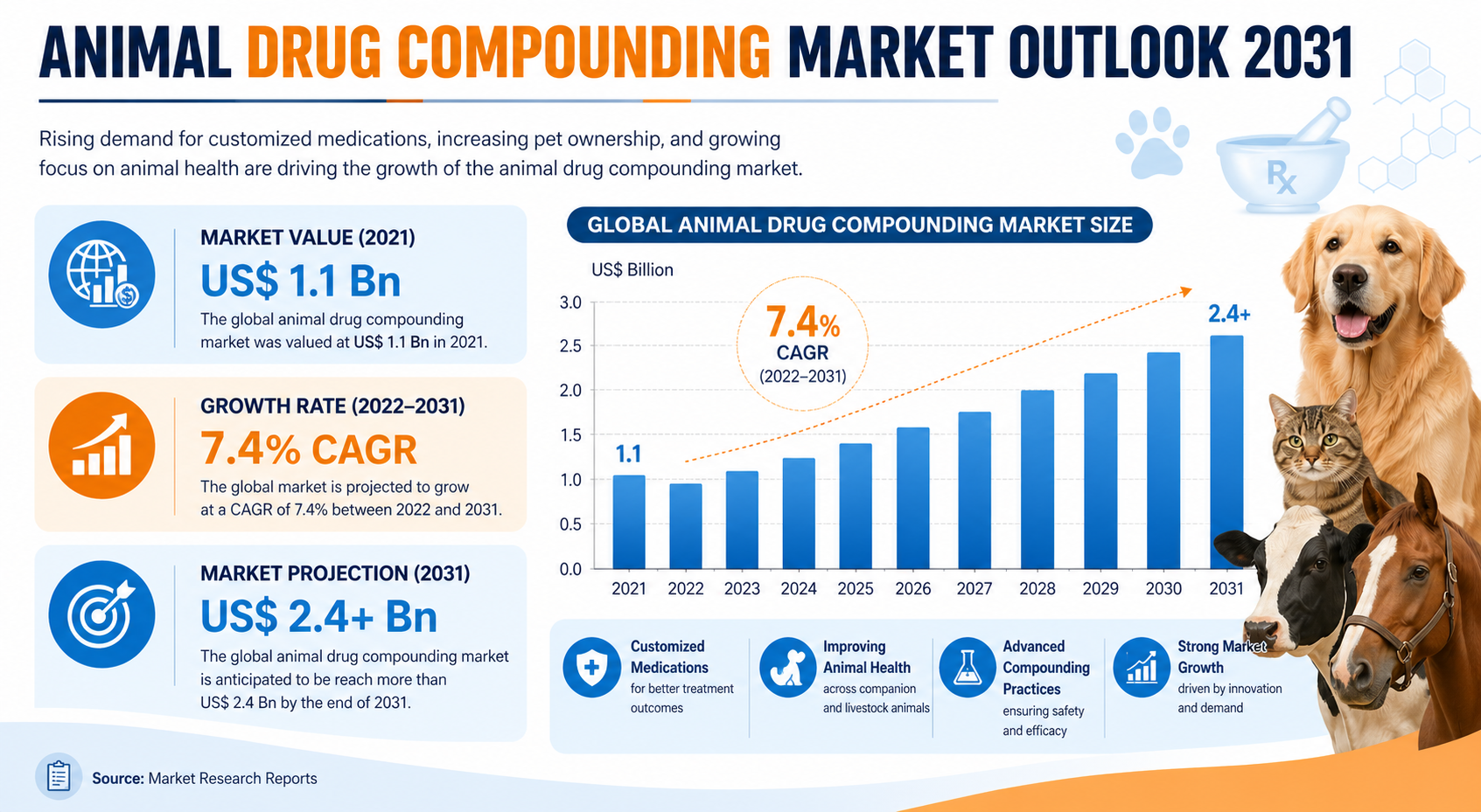 Animal Drug Compounding Market