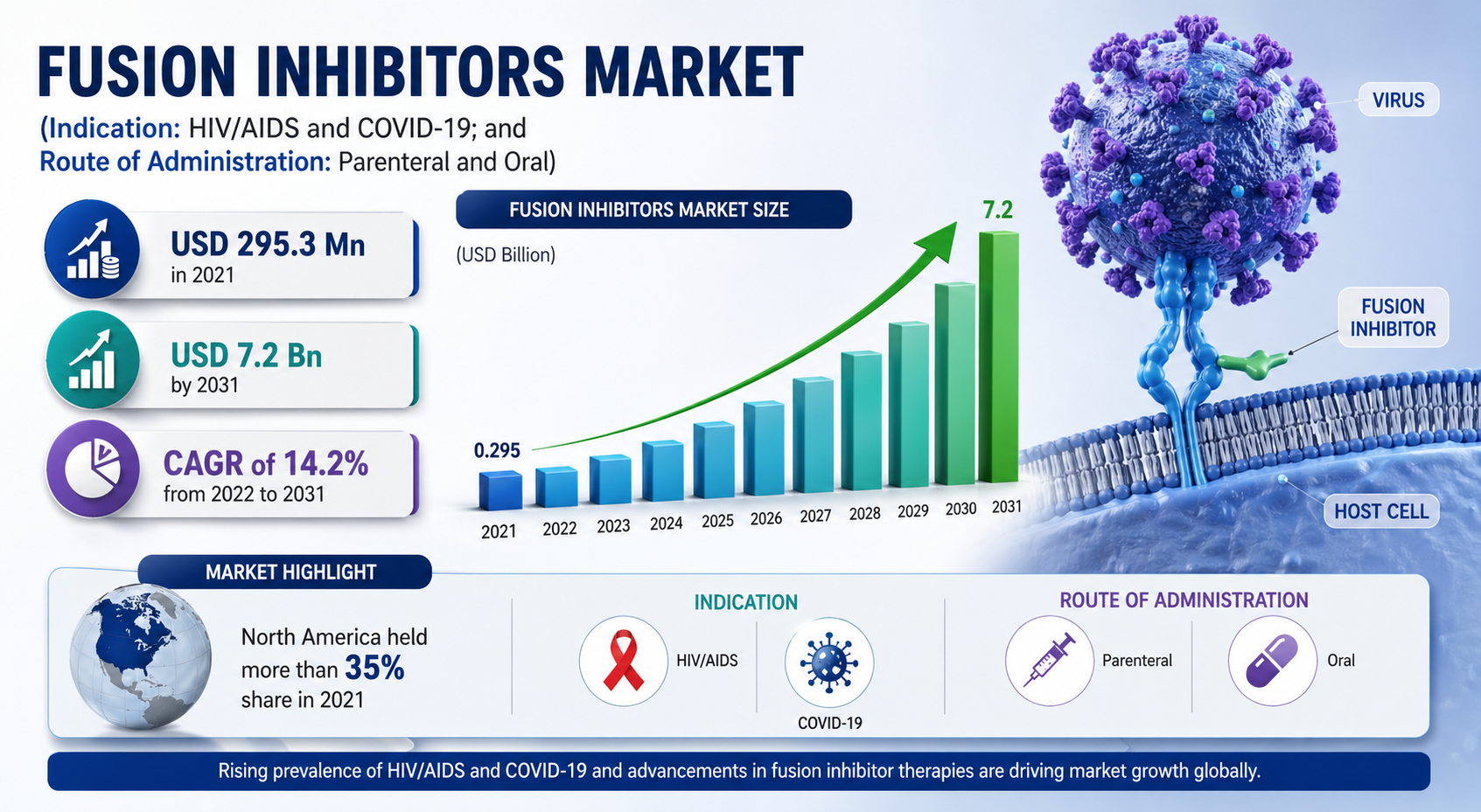 Fusion Inhibitors Market