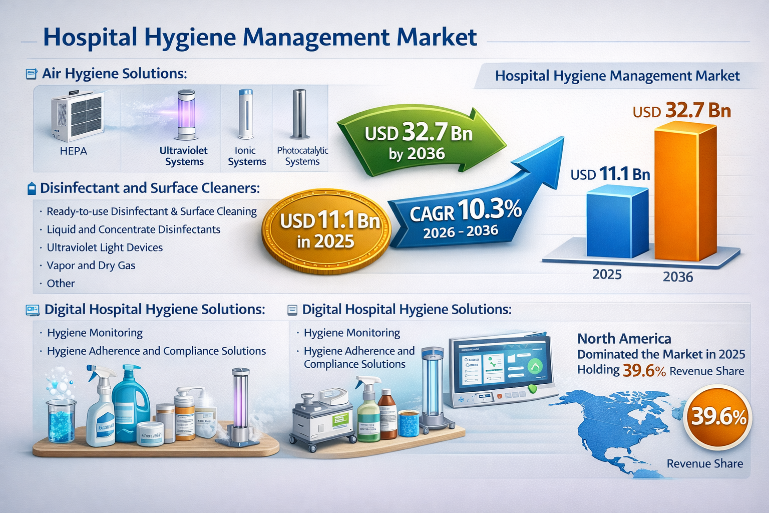 Hospital Hygiene Management Market