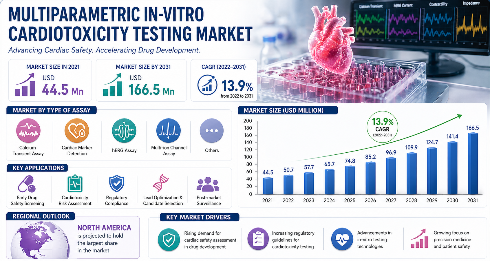 Multiparametric In-vitro Cardiotoxicity Testing Market