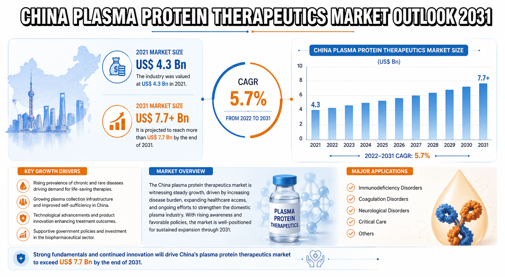 China Plasma Protein Therapeutics Market