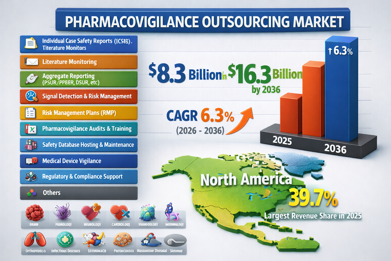 Pharmacovigilance Outsourcing Market