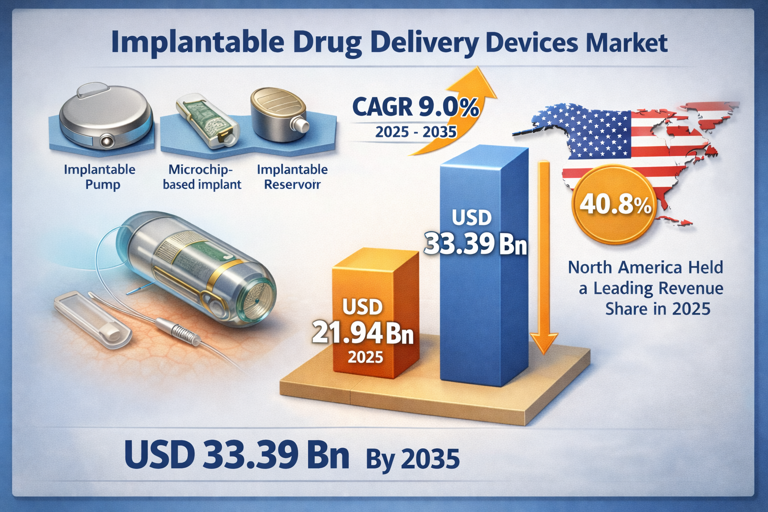 Implantable Drug Delivery Devices Market