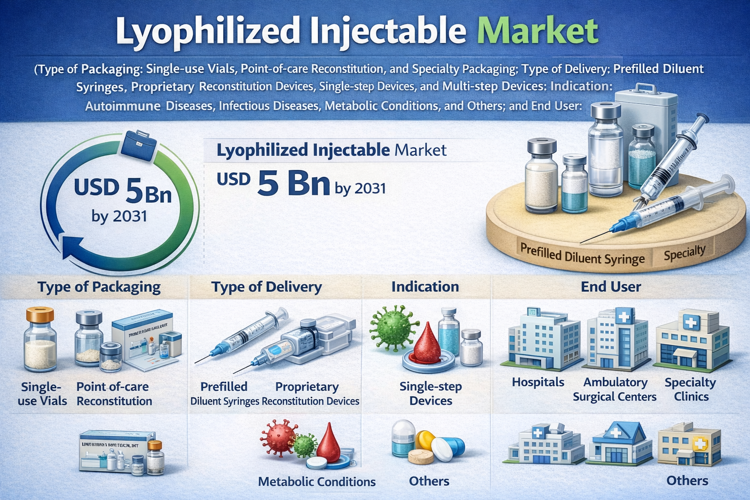 Lyophilized Injectable Market