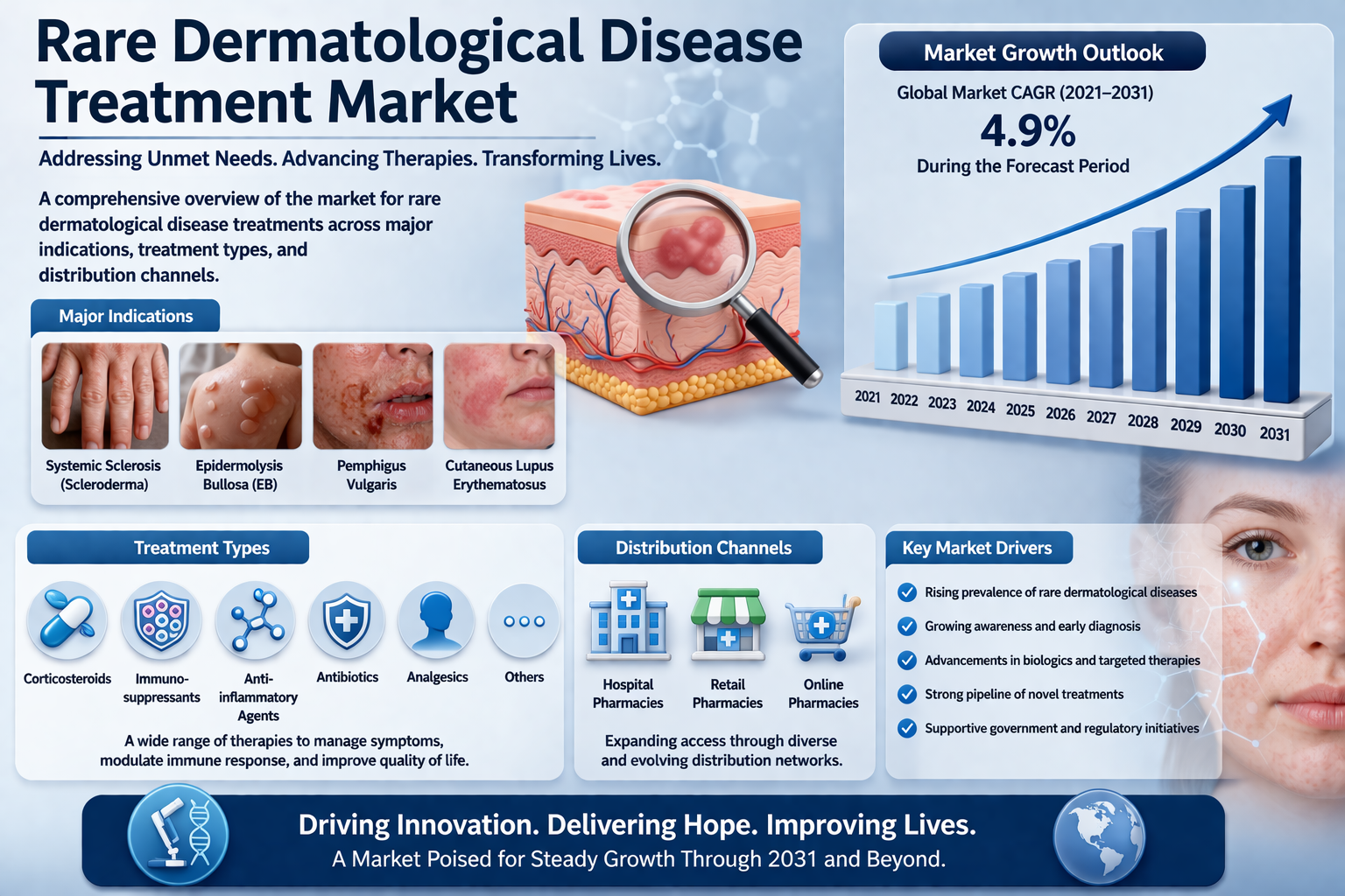 Rare Dermatological Disease Treatment Market