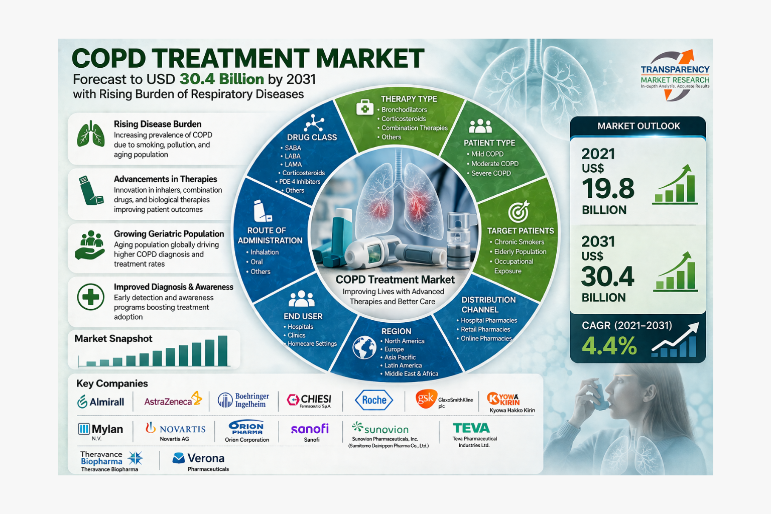 COPD Treatment Market Size Forecast to USD 30.4 Billion by 2031 with Rising Burden of Respiratory Diseases – Analysis by Transparency Market Research