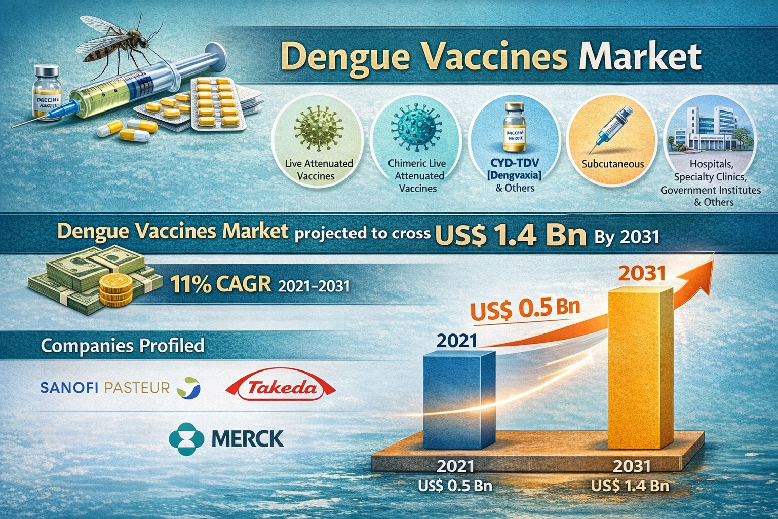 Dengue Vaccines Market