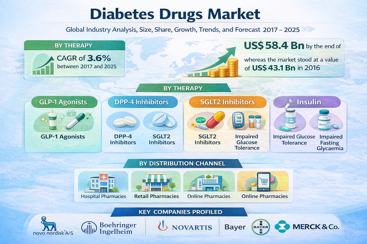 Diabetes Drugs Market
