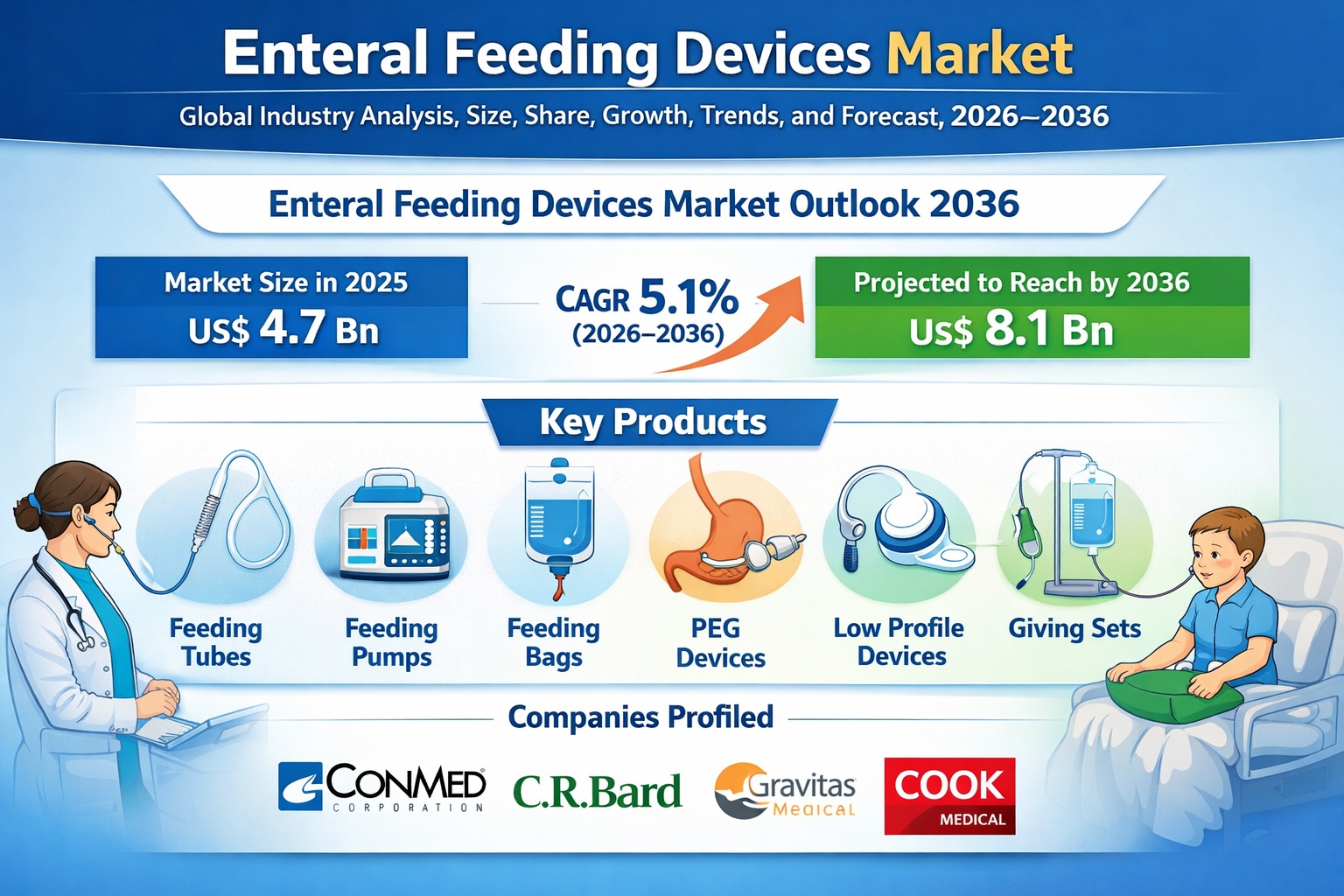 Enteral Feeding Devices Market