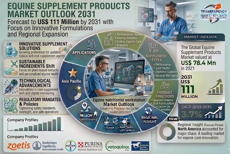 Equine Supplement Products Market