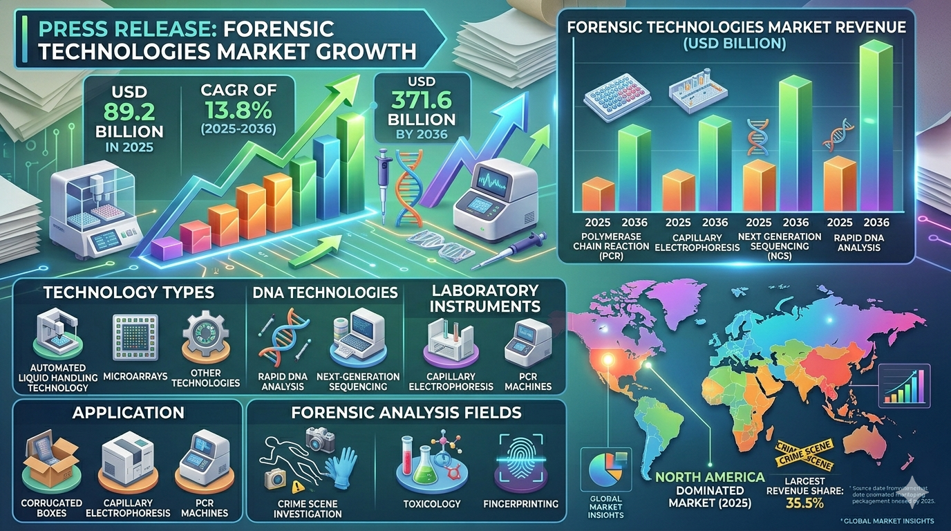 Forensic Technologies Market