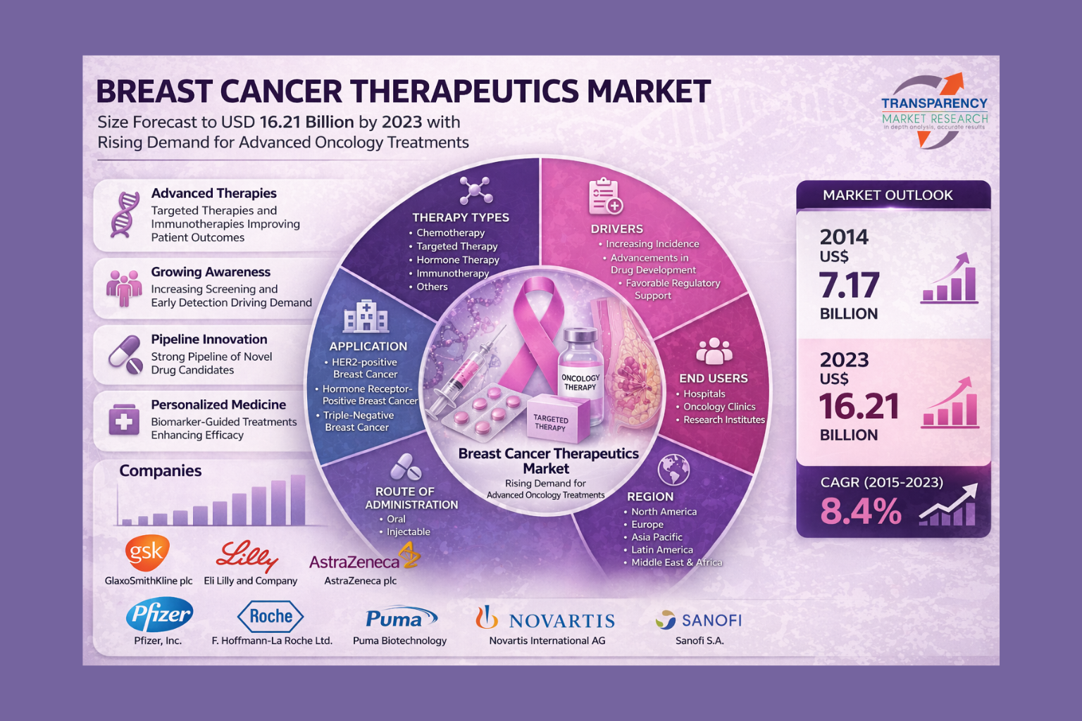 Breast Cancer Therapeutics Market Size Forecast to USD 16.21 Billion by 2023 with Rising Demand for Advanced Oncology Treatments – Analysis by Transparency Market Research
