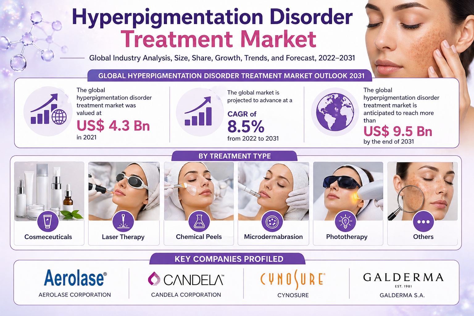 Hyperpigmentation Disorder Treatment Market