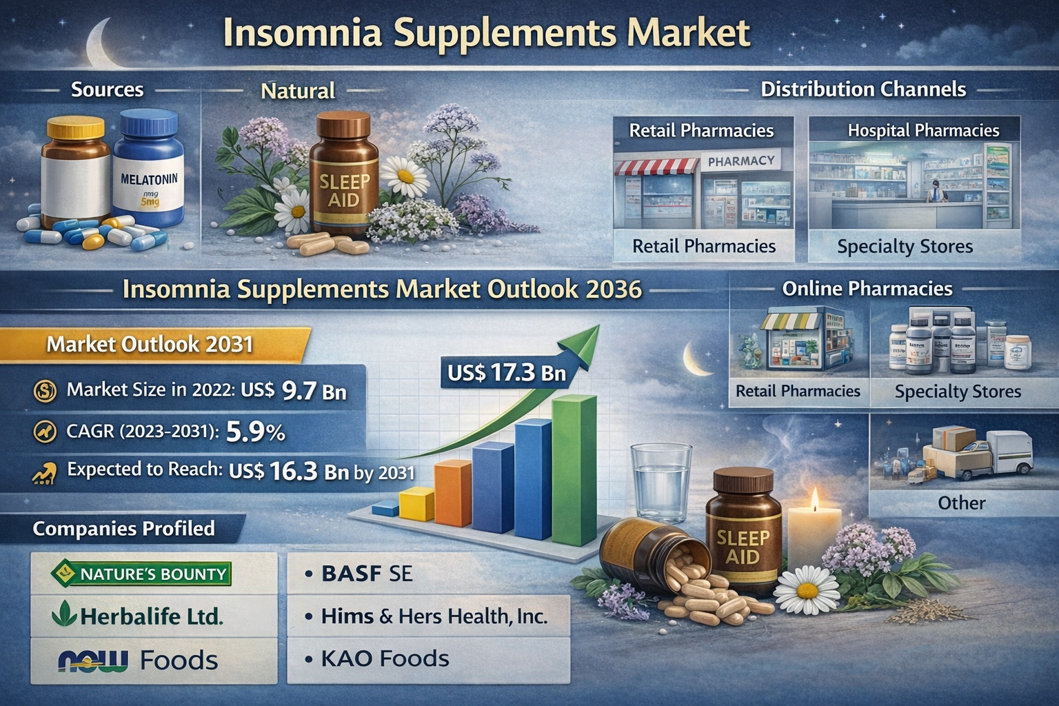 Insomnia Supplements Market