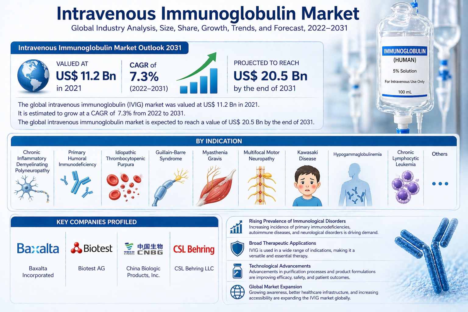 Intravenous Immunoglobulin Market