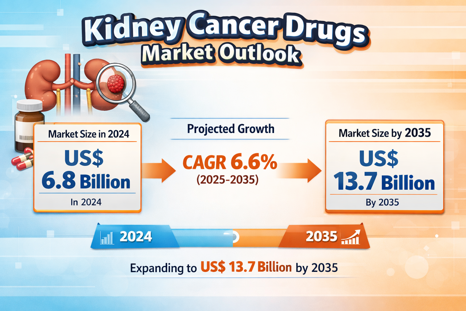 Kidney Cancer Drugs Market