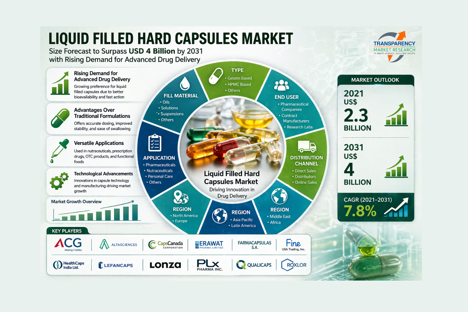 Liquid Filled Hard Capsules Market Size Forecast to Surpass USD 4 Billion by 2031 with Rising Demand for Advanced Drug Delivery – Analysis by Transparency Market Research