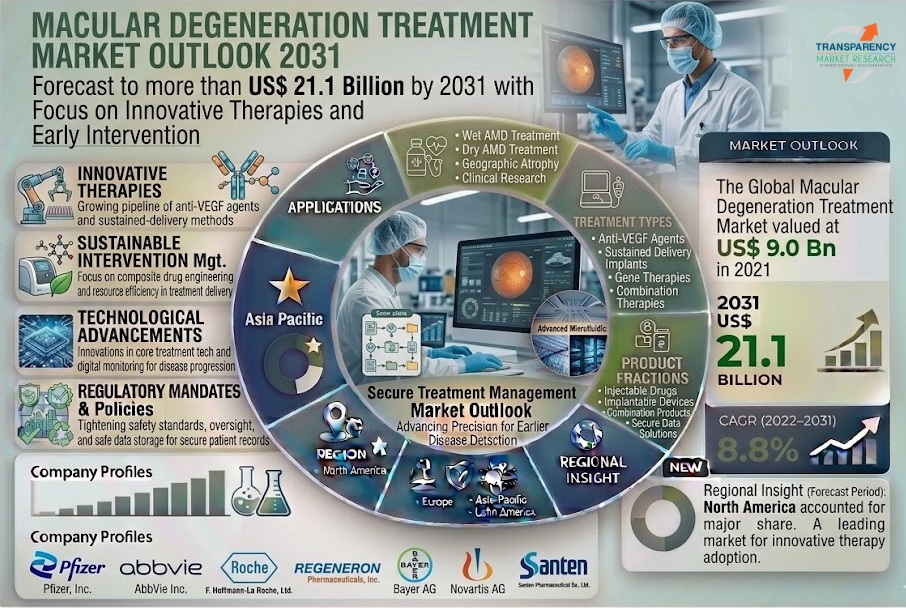 Macular Degeneration Treatment Market