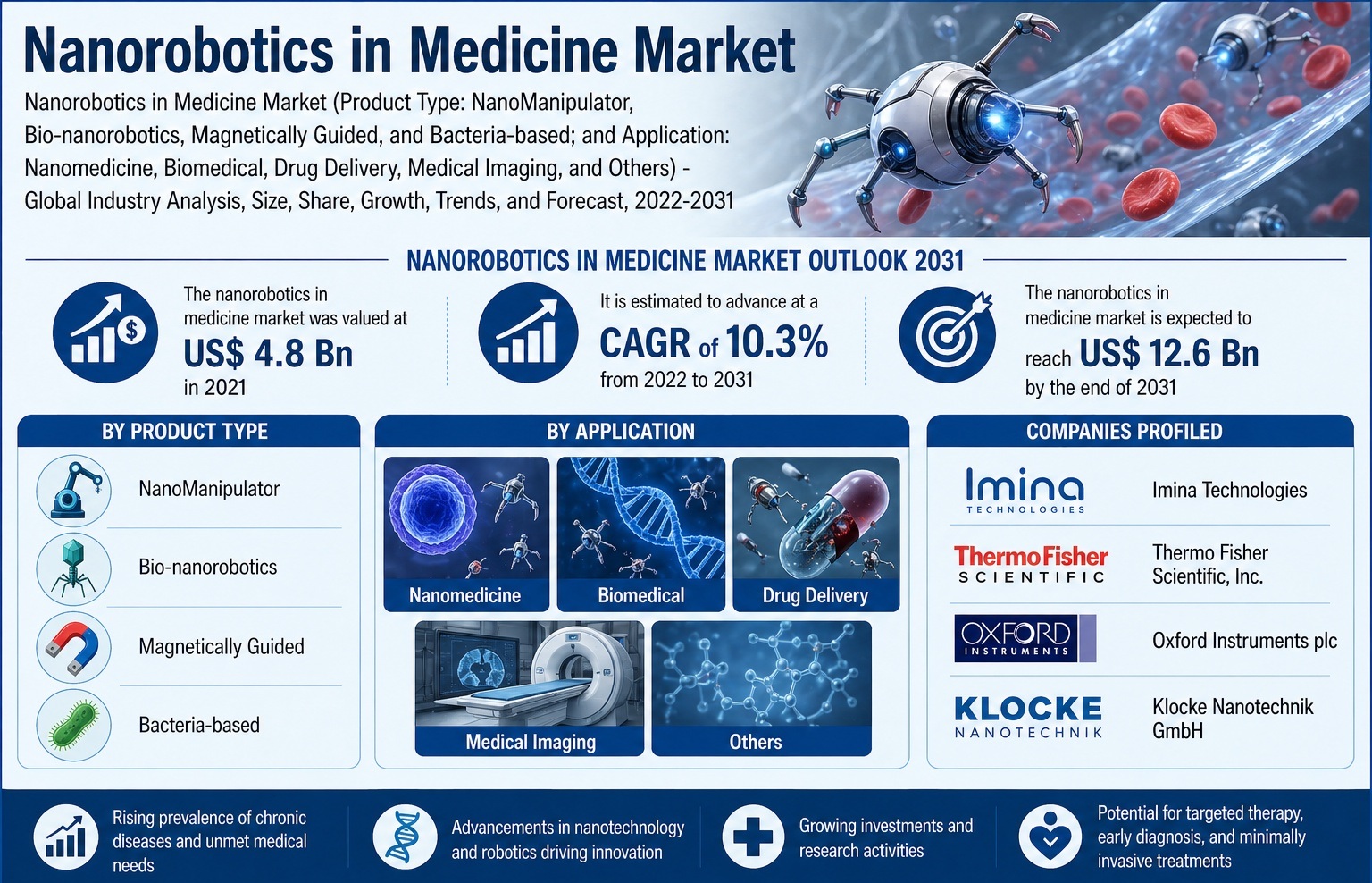 Nanorobotics in Medicine Market