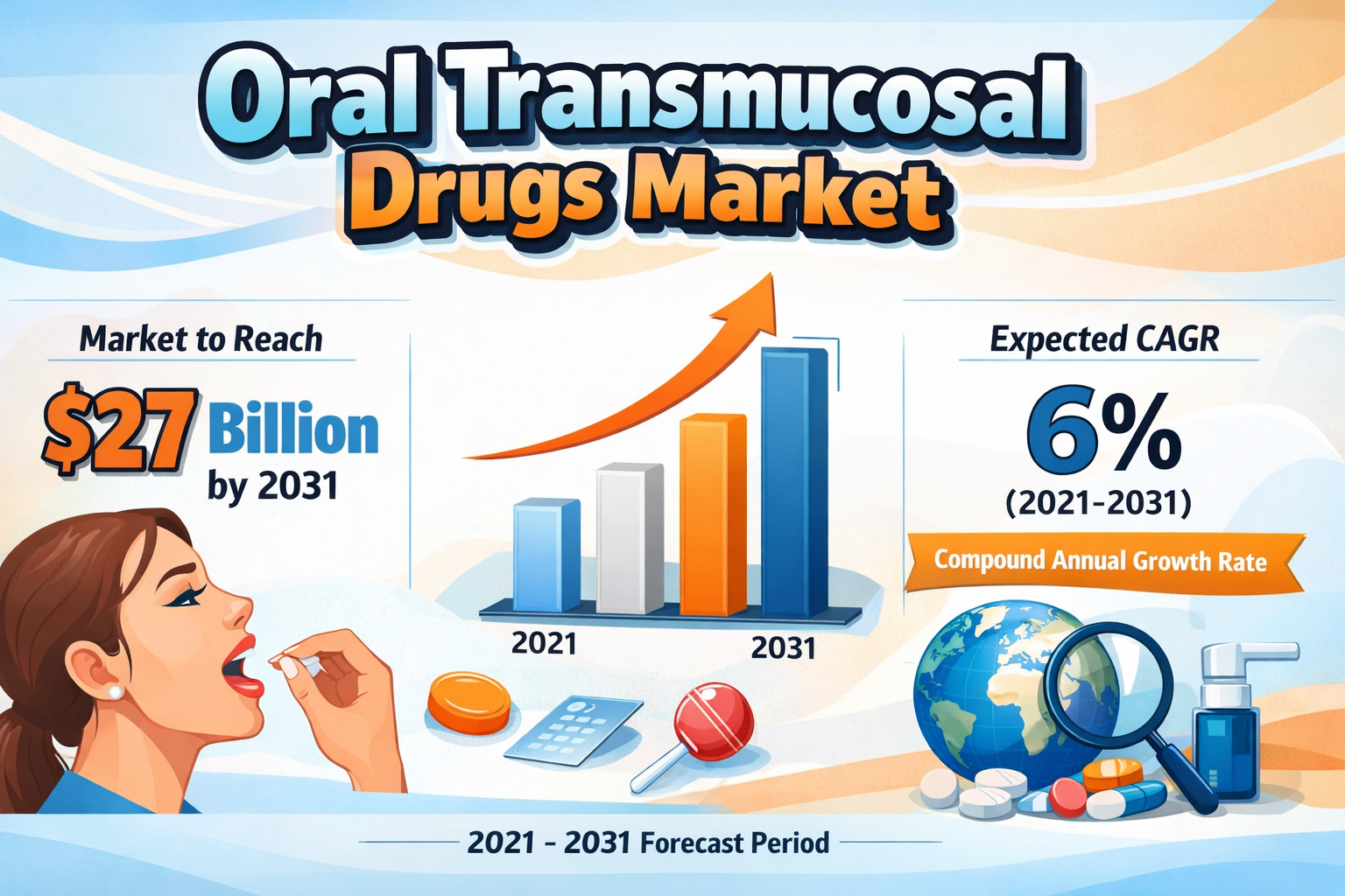 Oral Transmucosal Drugs Market