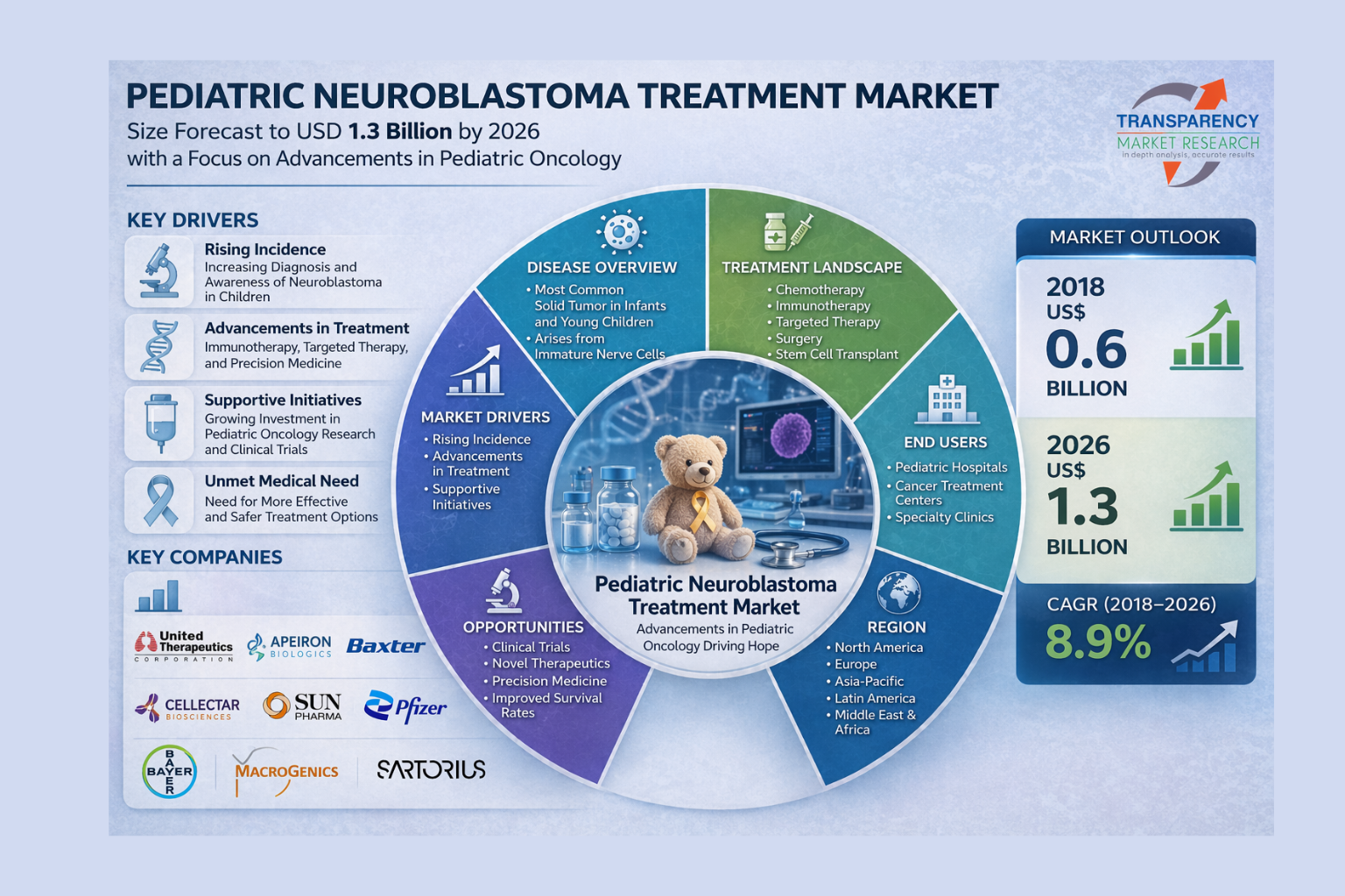 Pediatric Neuroblastoma Treatment Market Size Forecast to USD 1.3 Billion by 2026 with a Focus on Advancements in Pediatric Oncology