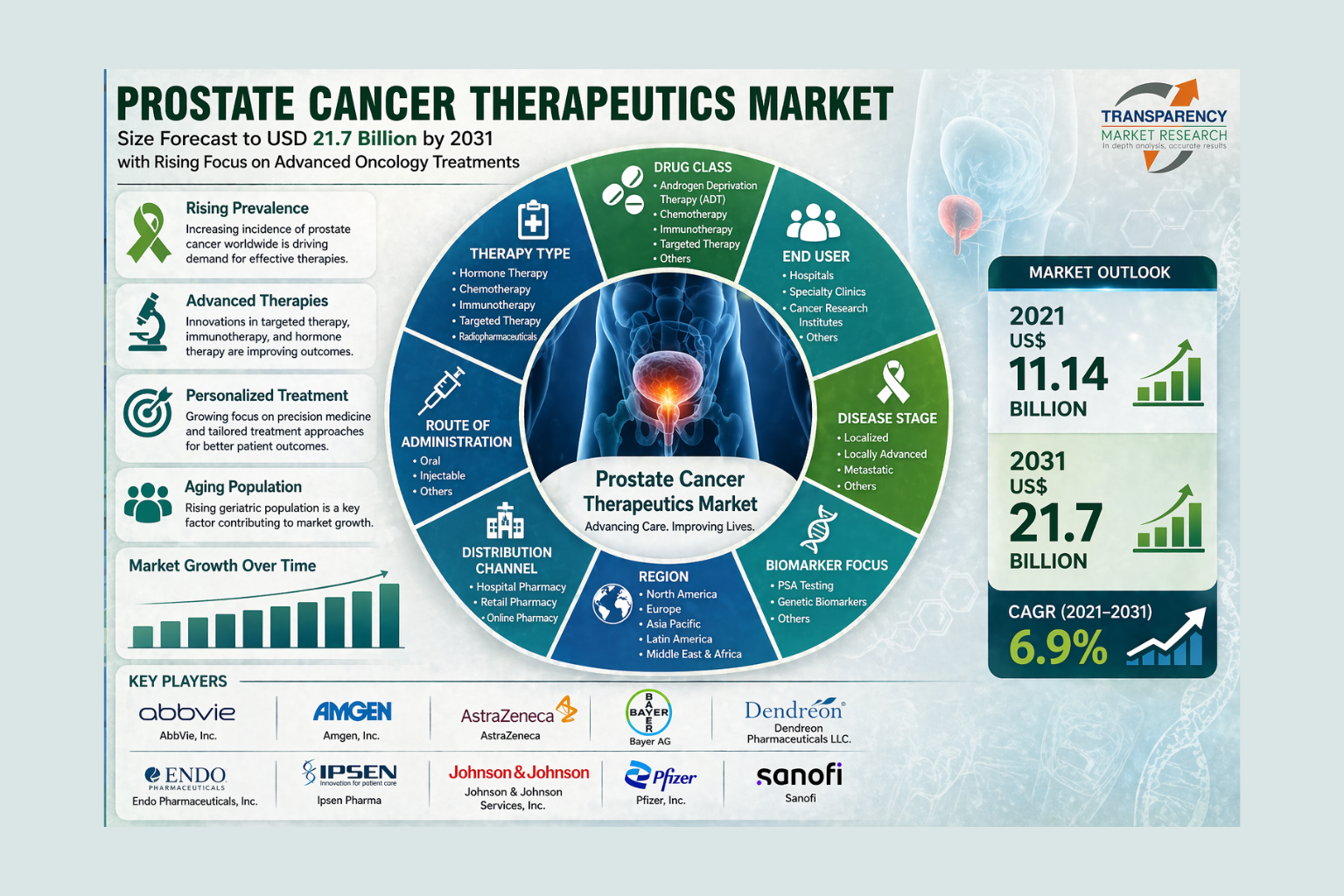 Prostate Cancer Therapeutics Market Size Forecast to USD 21.7 Billion by 2031 with Rising Focus on Advanced Oncology Treatments – Analysis by Transparency Market Research