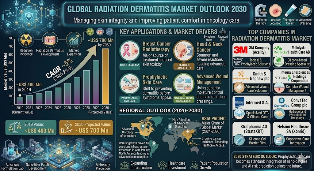 Radiation Dermatitis Market
