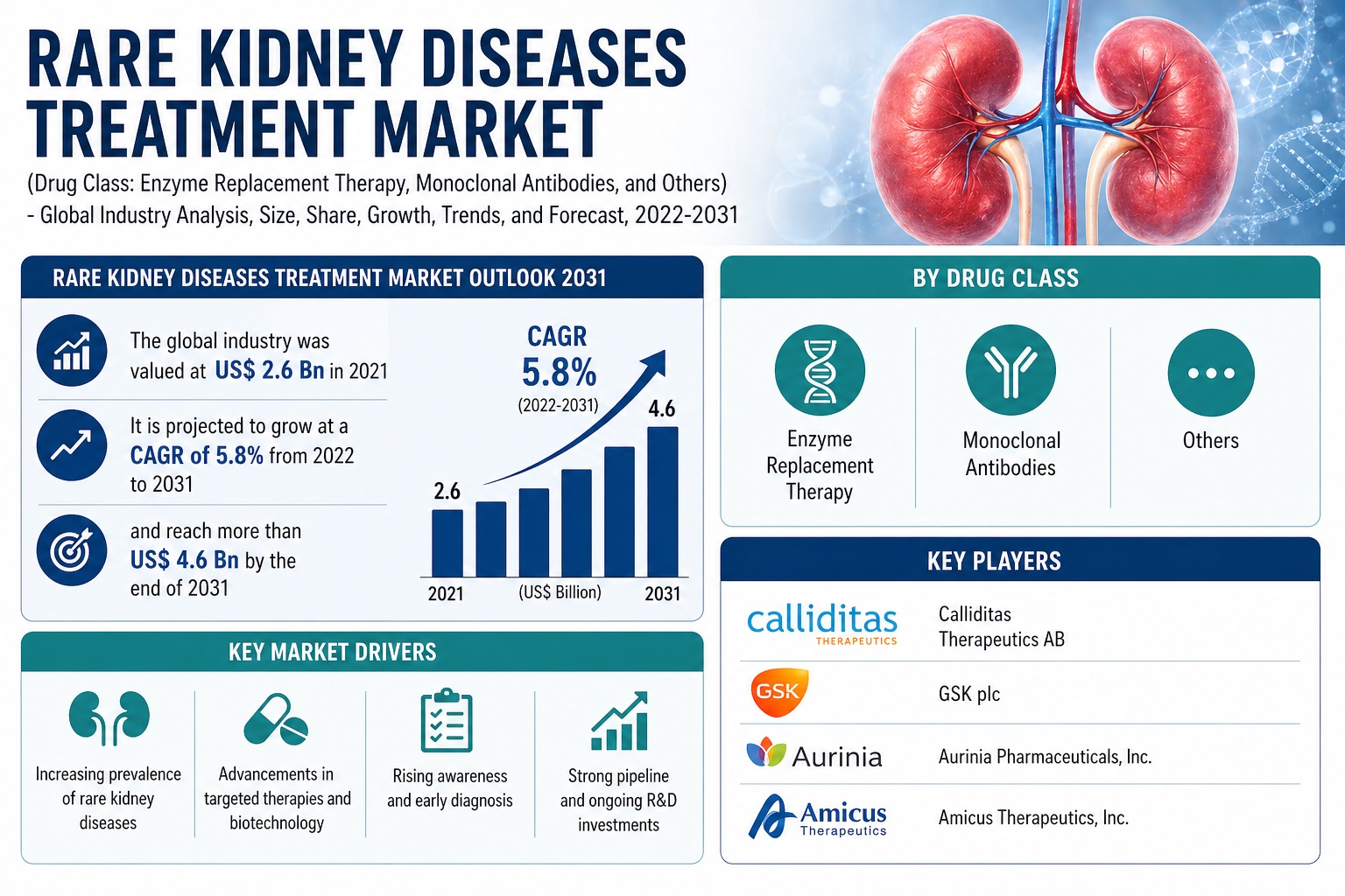 Rare Kidney Diseases Treatment Market