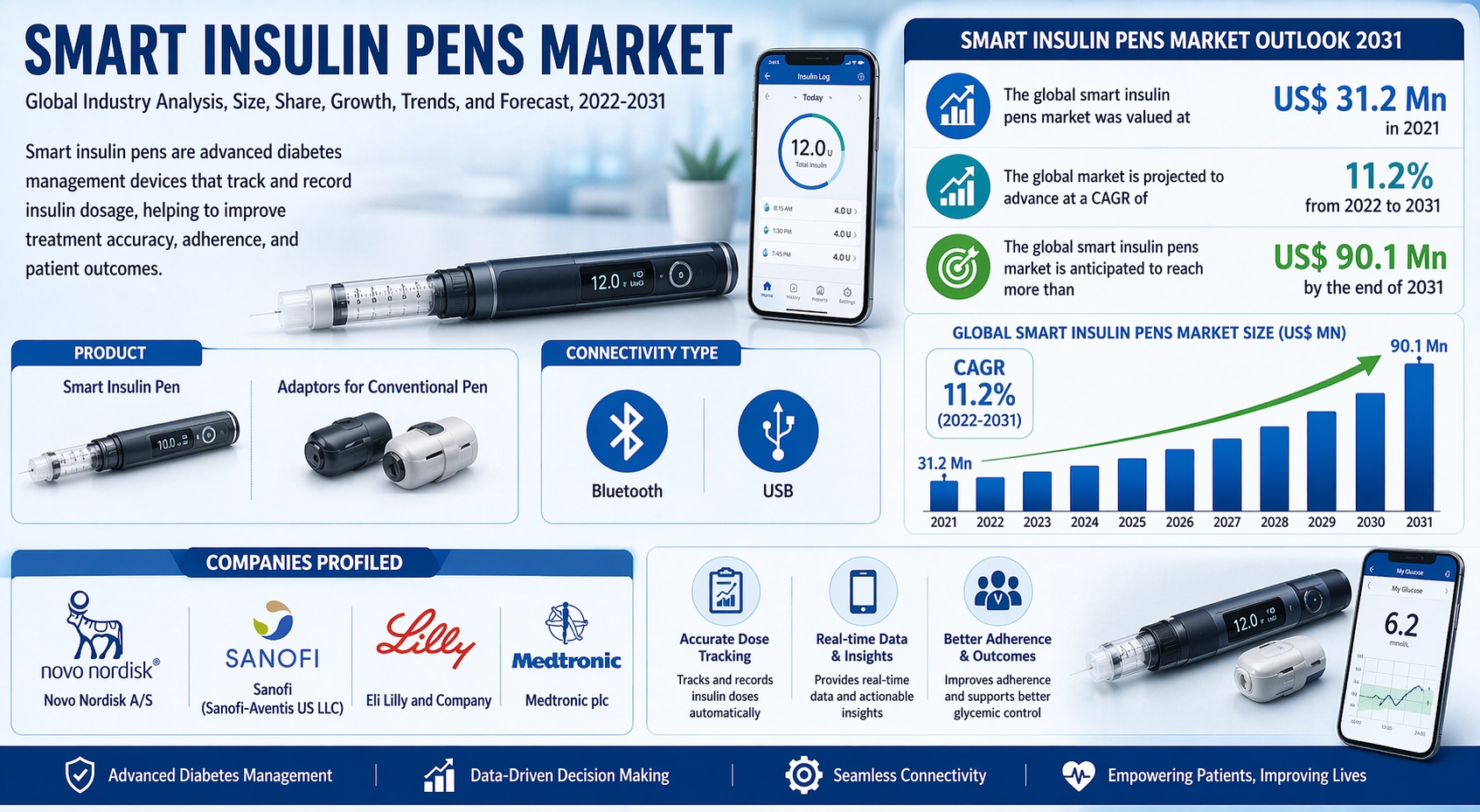 Smart Insulin Pens Market