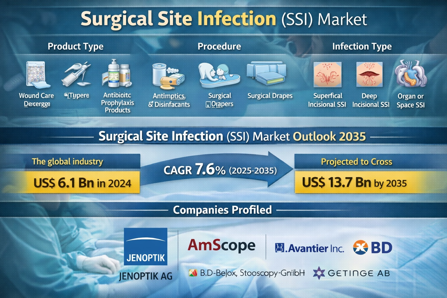 Surgical Site Infection (SSI) Market