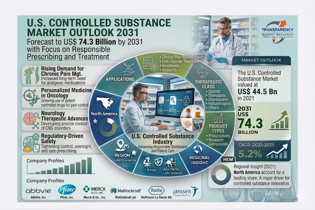 U.S. Controlled Substance Market