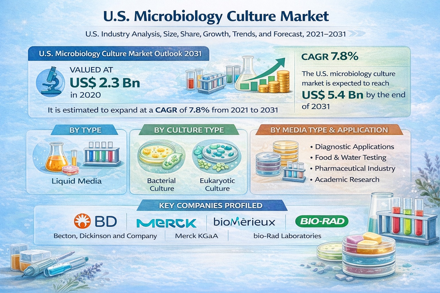 U.S. Microbiology Culture Market