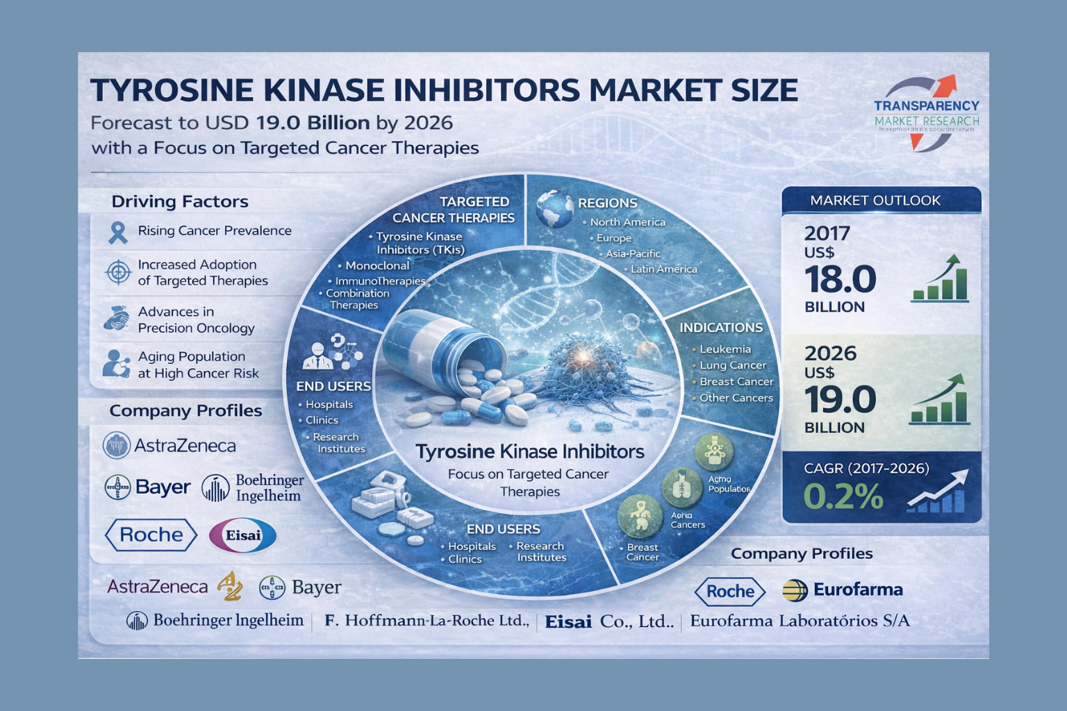 Tyrosine Kinase Inhibitors Market Size Forecast to USD 19.0 Billion by 2026 with a Focus on Targeted Cancer Therapies – Analysis by Transparency Market Research