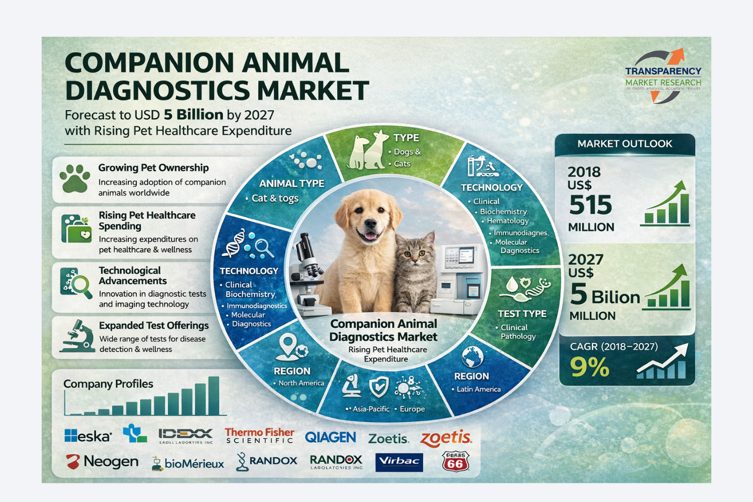 Companion Animal Diagnostics Market Size Forecast to USD 5 Billion by 2027 with Rising Pet Healthcare Expenditure – Analysis by Transparency Market Research