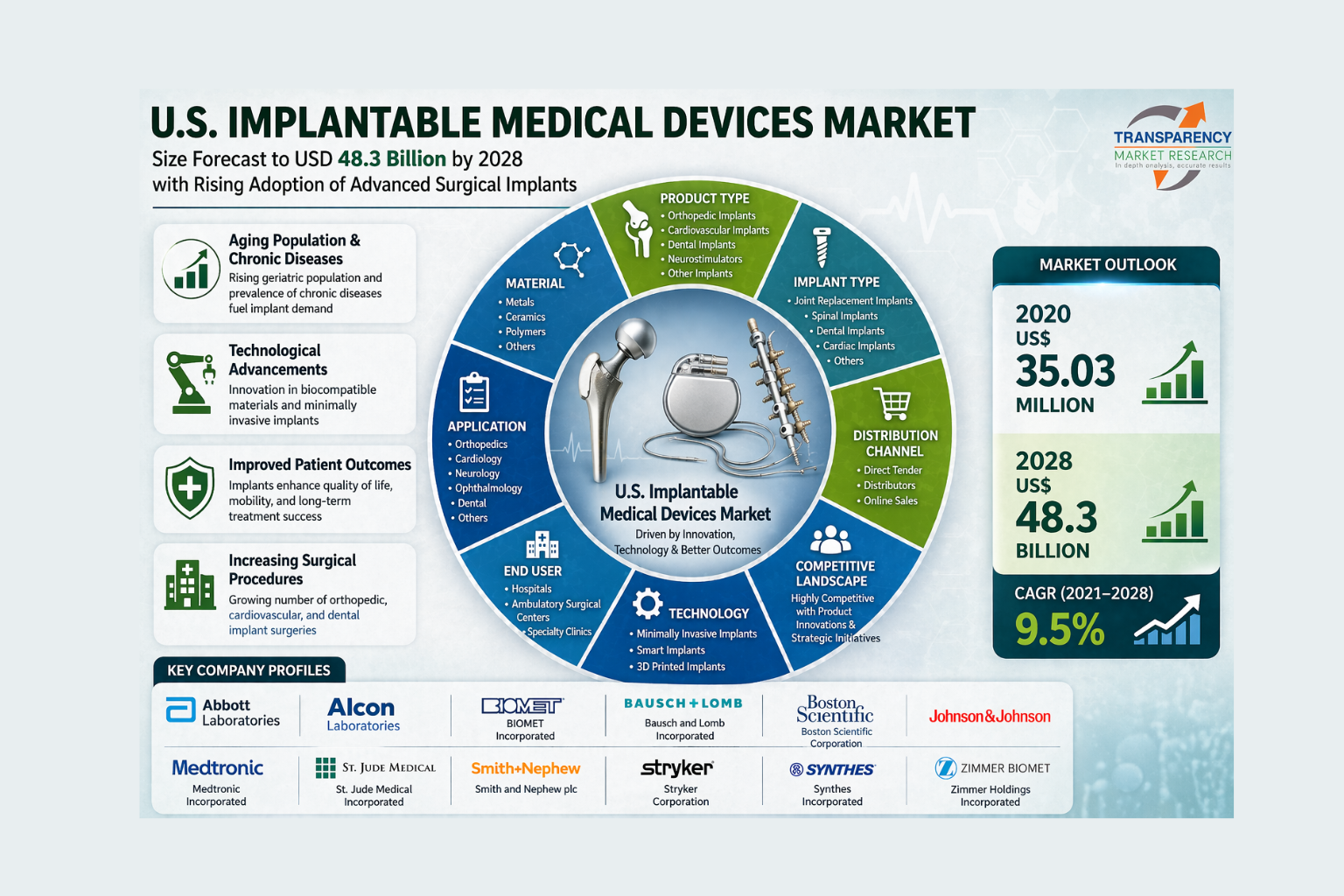 U.S. Implantable Medical Devices Market Size Forecast to USD 48.3 Billion by 2028 with Rising Adoption of Advanced Surgical Implants